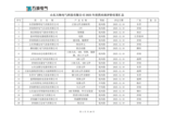 山东万海电气科技有限公司2025年度供应商评价结果汇总_01.png